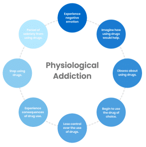 Diagram helping to understanding the cycle of physiological opioid addiction