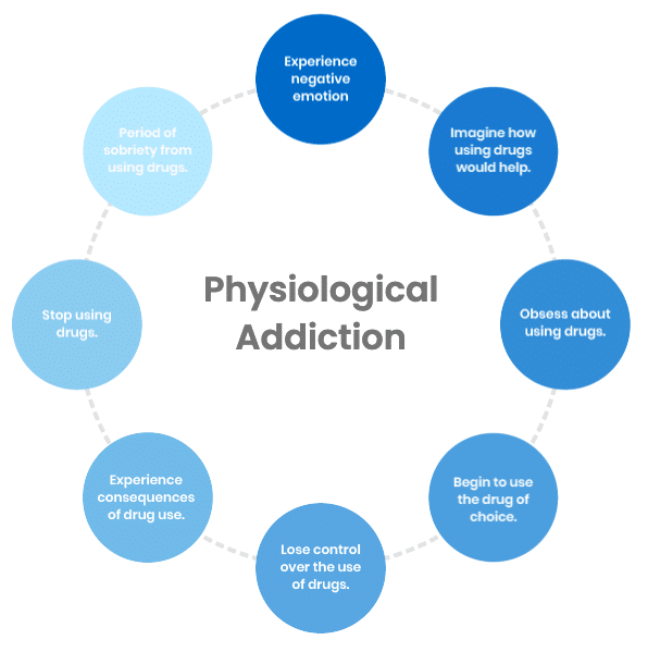 Understanding the Physical Addiction to Opioids | AppleGate